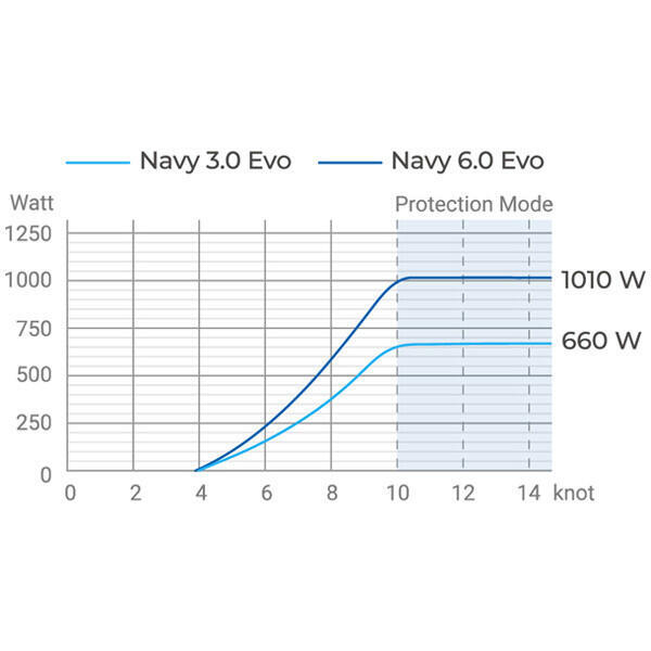 Epropulsion navy 3.0 evo kort ben